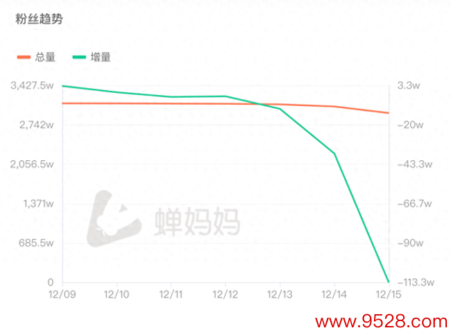 CEO被免东方甄选仍在掉粉 董宇辉和东方甄选谁输谁赢？