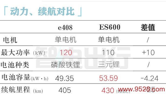 富康ES600换标标致408纯电换小电板 续航变短-图10