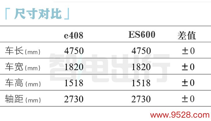 富康ES600换标标致408纯电换小电板 续航变短-图9