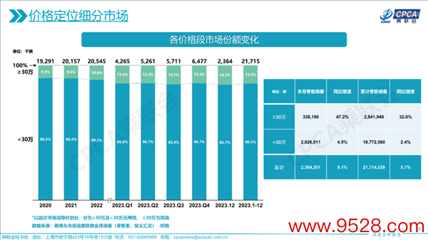 越来越多东谈主买30万元以上高端车 一年狂卖近300万辆 暴增33%