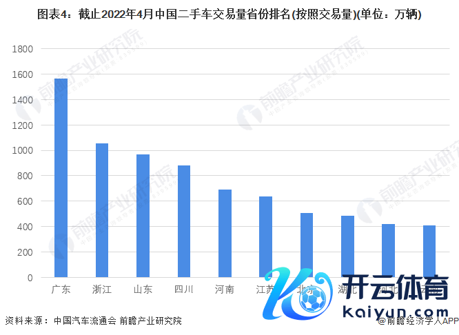 图表4：截止2022年4月中国二手车往复量省份排行(按照往复量)(单元：万辆)