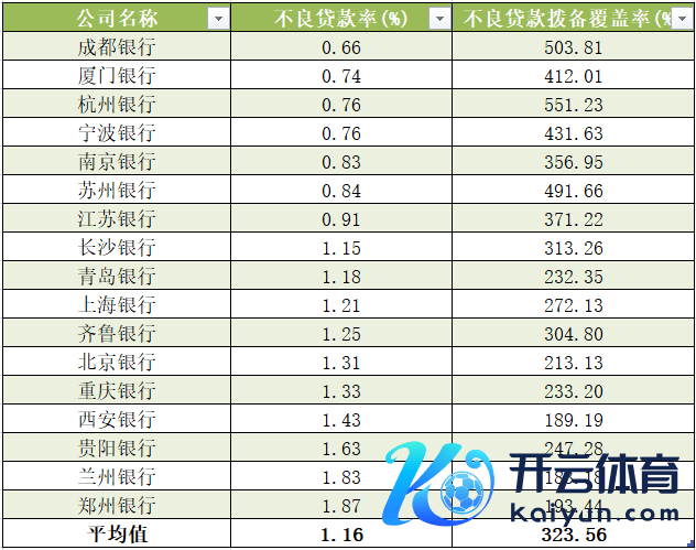 A股上市城商行一季度钞票质地斟酌 数据起首：Wind