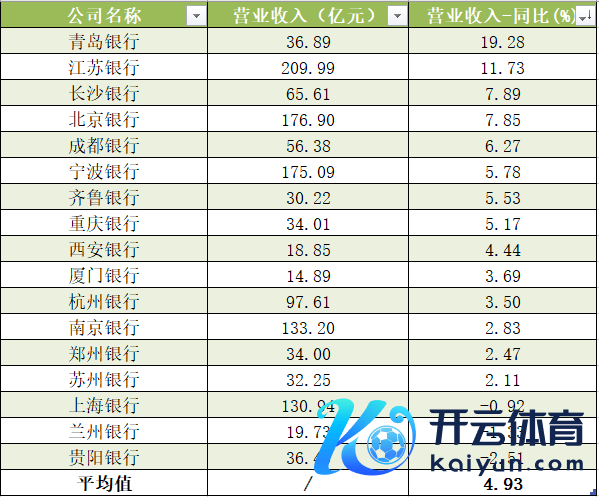 A股上市城商行一季度商业收入 数据起首：Wind