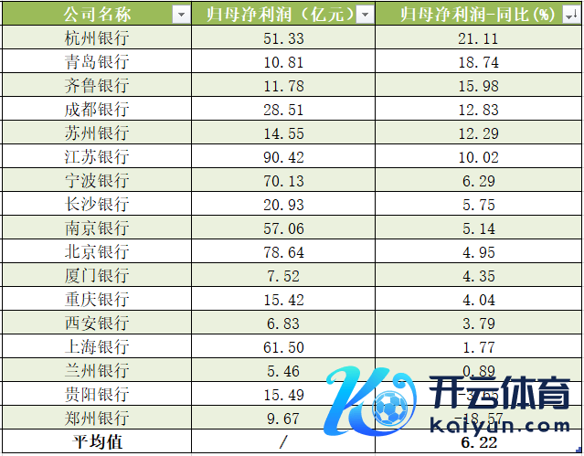 A股上市城商行一季度归母净利润 数据起首：Wind